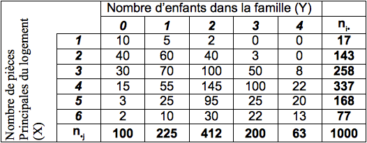 Cours De Statistique Statistiques Descriptives Distributions Avec 2 